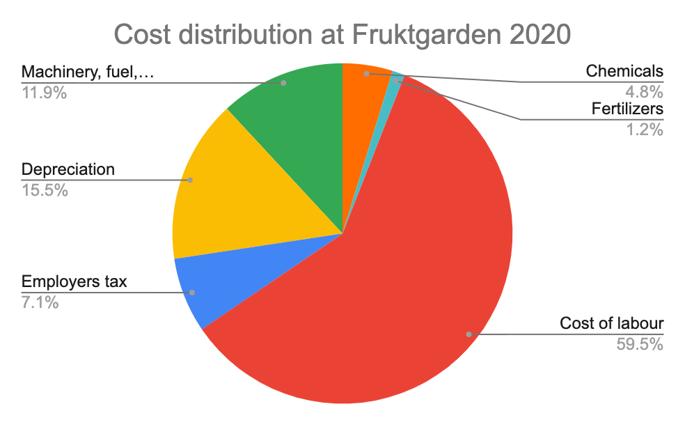 Feed, Labor, Health, Utilities, Other—slice sizes visually reinforce savings targets