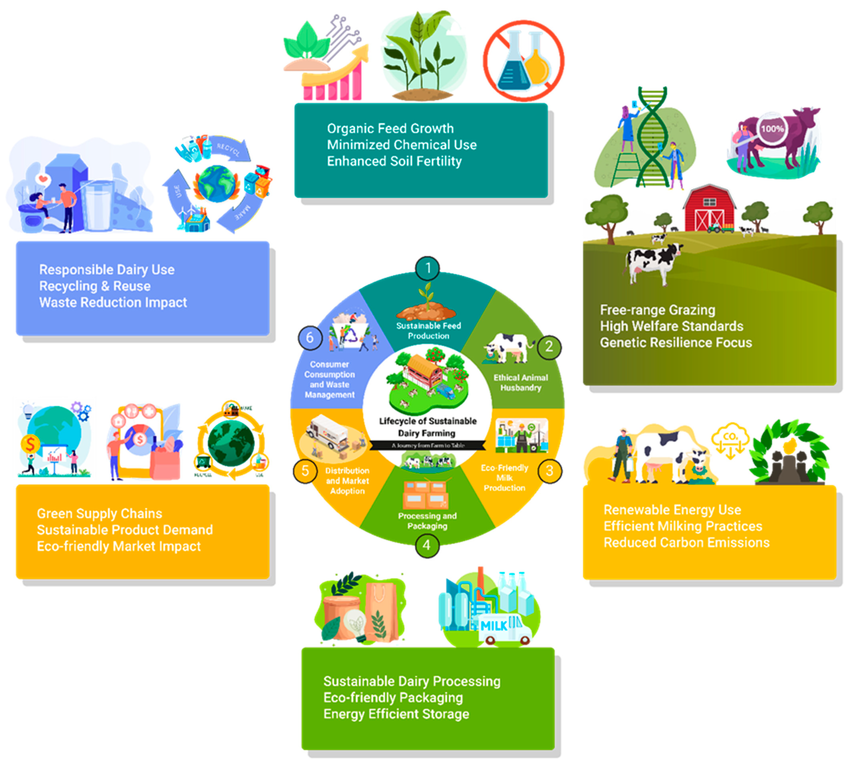 Illustrates lifecycle savings from genetics, manure management, routine health, and tech adoption (one “cycle” per icon)