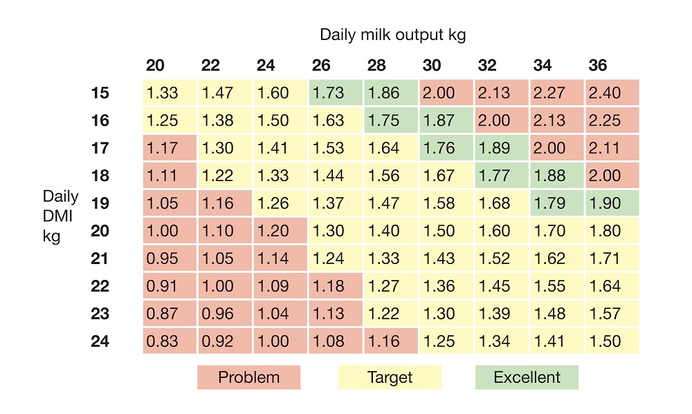 (Infographic Visualization Suggestion: Bar graph displaying yield increases per rupee compared across feed types, clearly showing Napier/Berseem as most cost-effective over the long term.)